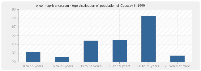 Age distribution of population of Coussay in 1999