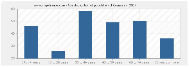 Age distribution of population of Coussay in 2007