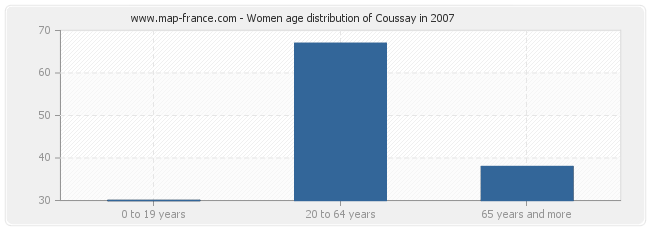 Women age distribution of Coussay in 2007
