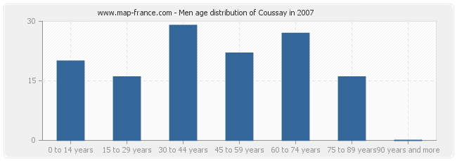 Men age distribution of Coussay in 2007