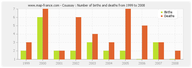 Coussay : Number of births and deaths from 1999 to 2008