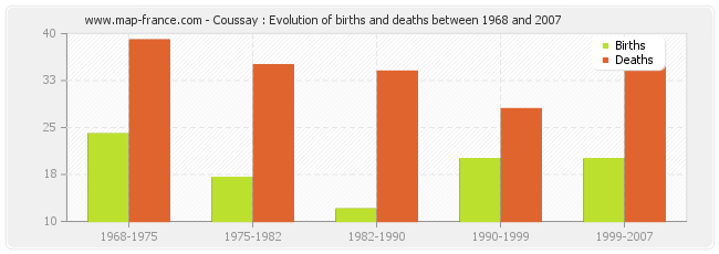 Coussay : Evolution of births and deaths between 1968 and 2007
