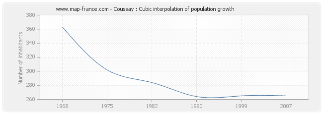 Coussay : Cubic interpolation of population growth