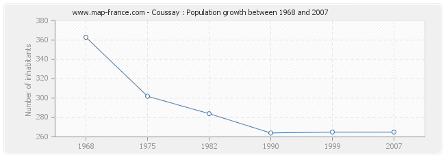 Population Coussay