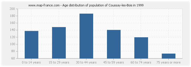 Age distribution of population of Coussay-les-Bois in 1999