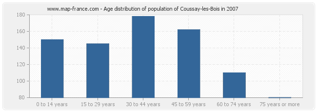 Age distribution of population of Coussay-les-Bois in 2007