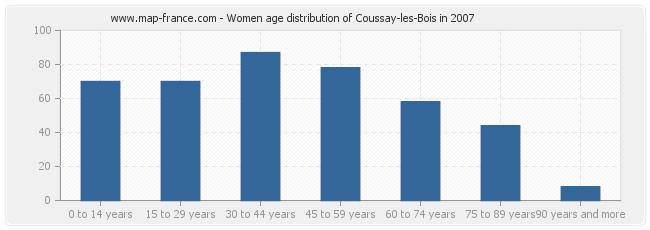 Women age distribution of Coussay-les-Bois in 2007