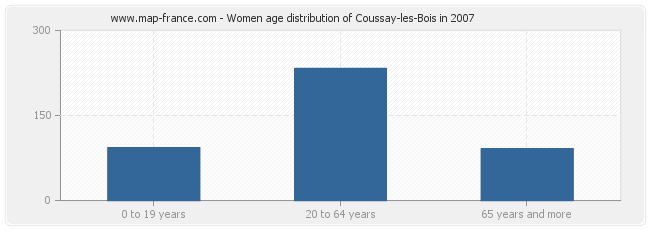 Women age distribution of Coussay-les-Bois in 2007