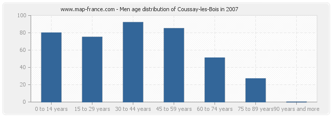 Men age distribution of Coussay-les-Bois in 2007