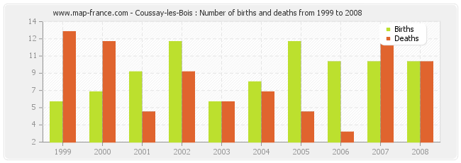 Coussay-les-Bois : Number of births and deaths from 1999 to 2008