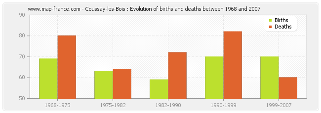 Coussay-les-Bois : Evolution of births and deaths between 1968 and 2007