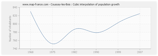 Coussay-les-Bois : Cubic interpolation of population growth