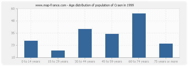 Age distribution of population of Craon in 1999