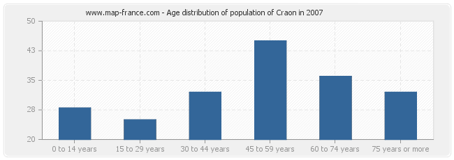 Age distribution of population of Craon in 2007