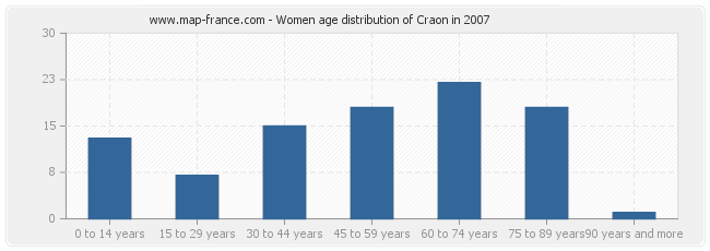 Women age distribution of Craon in 2007