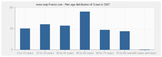 Men age distribution of Craon in 2007