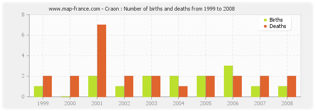 Craon : Number of births and deaths from 1999 to 2008