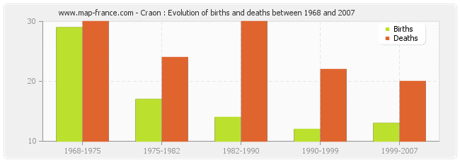 Craon : Evolution of births and deaths between 1968 and 2007