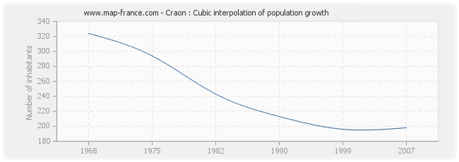 Craon : Cubic interpolation of population growth
