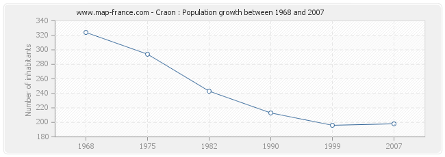 Population Craon