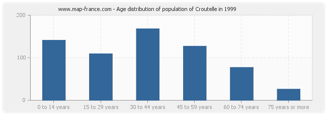 Age distribution of population of Croutelle in 1999