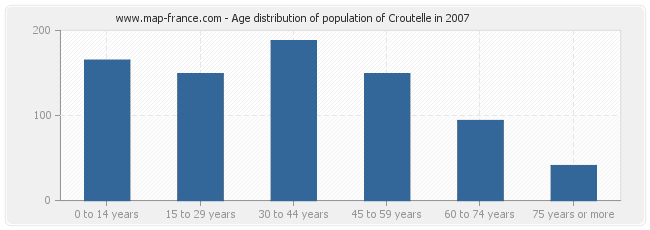 Age distribution of population of Croutelle in 2007