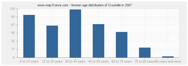Women age distribution of Croutelle in 2007