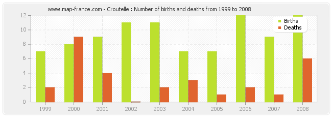 Croutelle : Number of births and deaths from 1999 to 2008