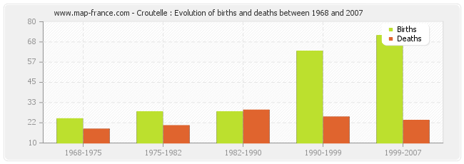 Croutelle : Evolution of births and deaths between 1968 and 2007