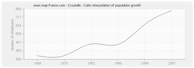 Croutelle : Cubic interpolation of population growth