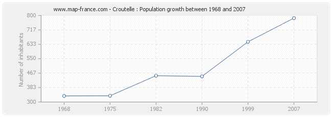 Population Croutelle