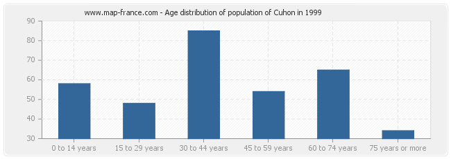 Age distribution of population of Cuhon in 1999