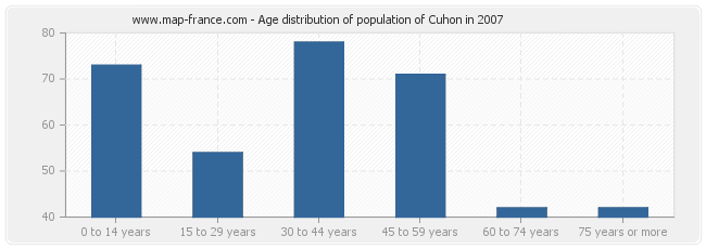 Age distribution of population of Cuhon in 2007