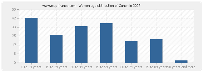 Women age distribution of Cuhon in 2007