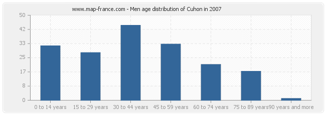 Men age distribution of Cuhon in 2007