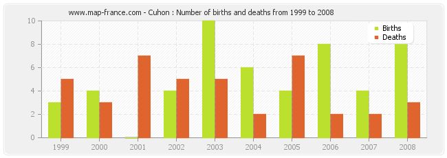 Cuhon : Number of births and deaths from 1999 to 2008