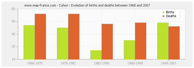 Cuhon : Evolution of births and deaths between 1968 and 2007