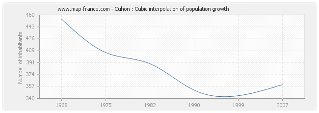 Cuhon : Cubic interpolation of population growth