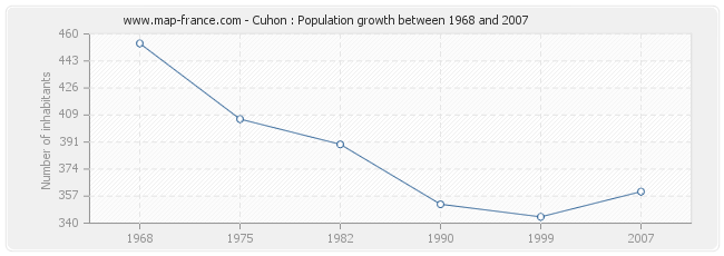 Population Cuhon