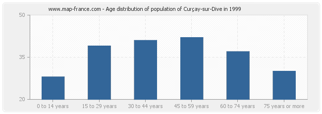 Age distribution of population of Curçay-sur-Dive in 1999