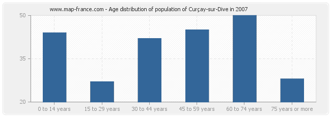 Age distribution of population of Curçay-sur-Dive in 2007