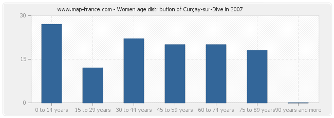 Women age distribution of Curçay-sur-Dive in 2007