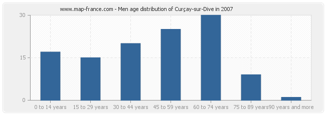Men age distribution of Curçay-sur-Dive in 2007