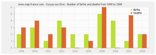 Curçay-sur-Dive : Number of births and deaths from 1999 to 2008