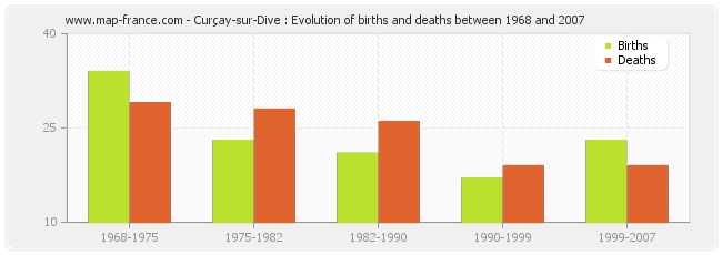 Curçay-sur-Dive : Evolution of births and deaths between 1968 and 2007