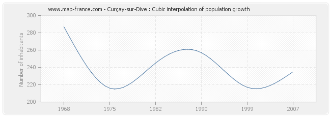 Curçay-sur-Dive : Cubic interpolation of population growth