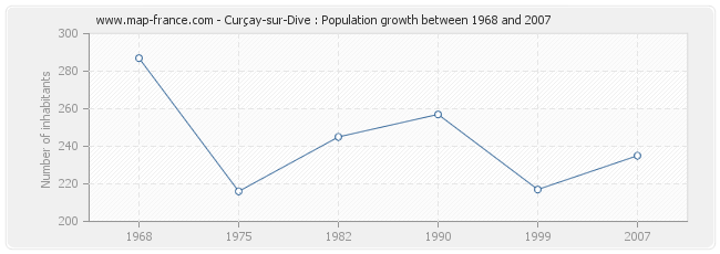 Population Curçay-sur-Dive