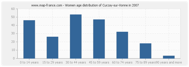 Women age distribution of Curzay-sur-Vonne in 2007
