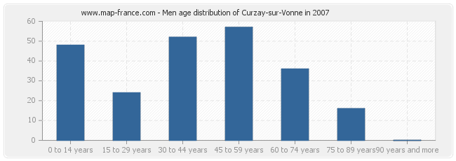Men age distribution of Curzay-sur-Vonne in 2007