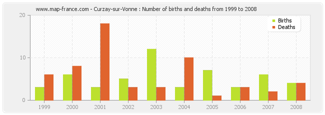 Curzay-sur-Vonne : Number of births and deaths from 1999 to 2008